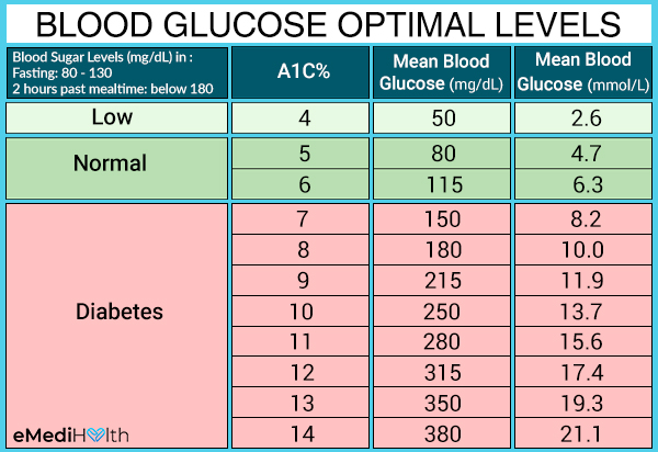 Range glucose level Blood sugar