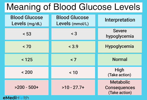 glucose reading ranges