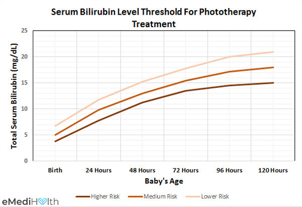bilirubin level in serum for phototherapy