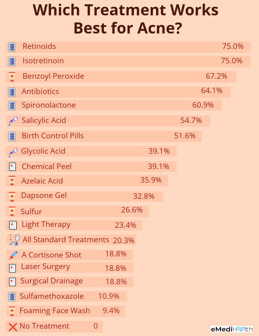 A Survey Of 64 Dermatologists To Help You Treat Acne