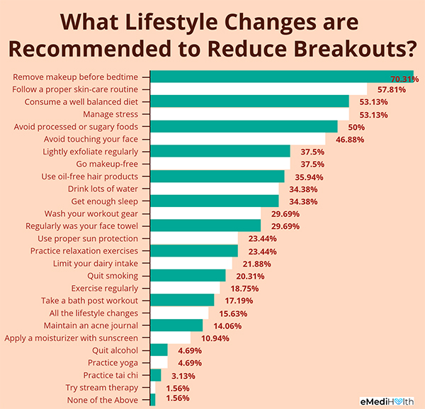 lifestyle changes for acne