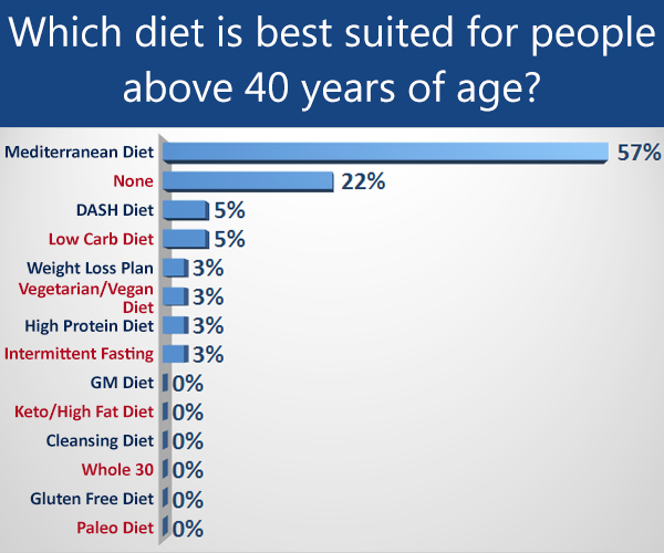 diet plan best suited for people above the age of 40 years