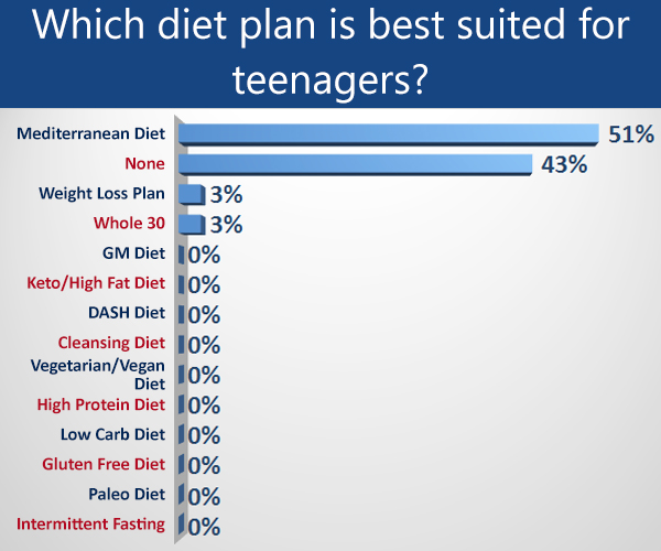 diet plan best suited for teenagers