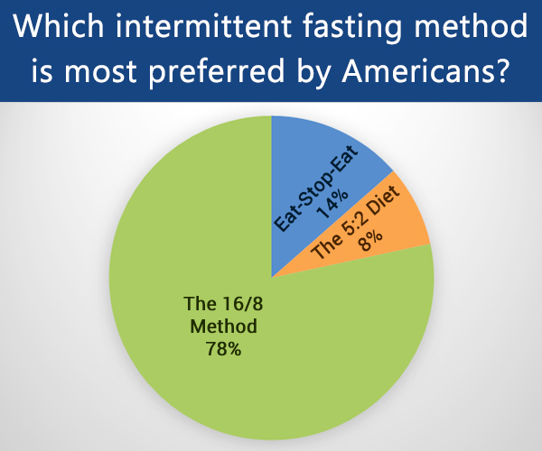 which intermittent fasting method is most popular?