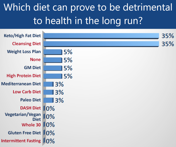 diet plans which can have adverse effects in the long run