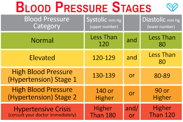 elevated blood pressure symptoms