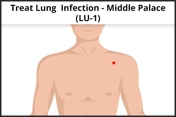acupressure point LU1 (Middle Palace) to relieve lung infection