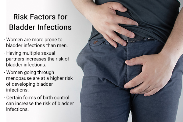 risk factors associated with bladder infections