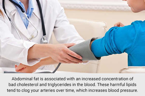 having excess belly fat can lead to increased risk of high blood pressure