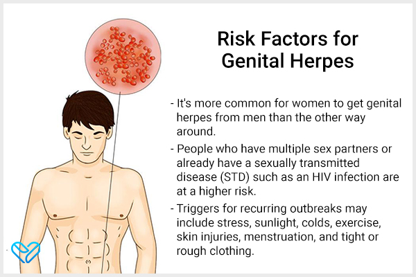 risk factors for genital herpes