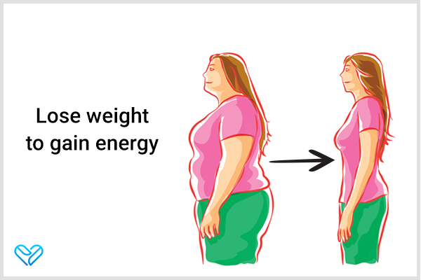 losing excess body weight can also help you regain energy levels